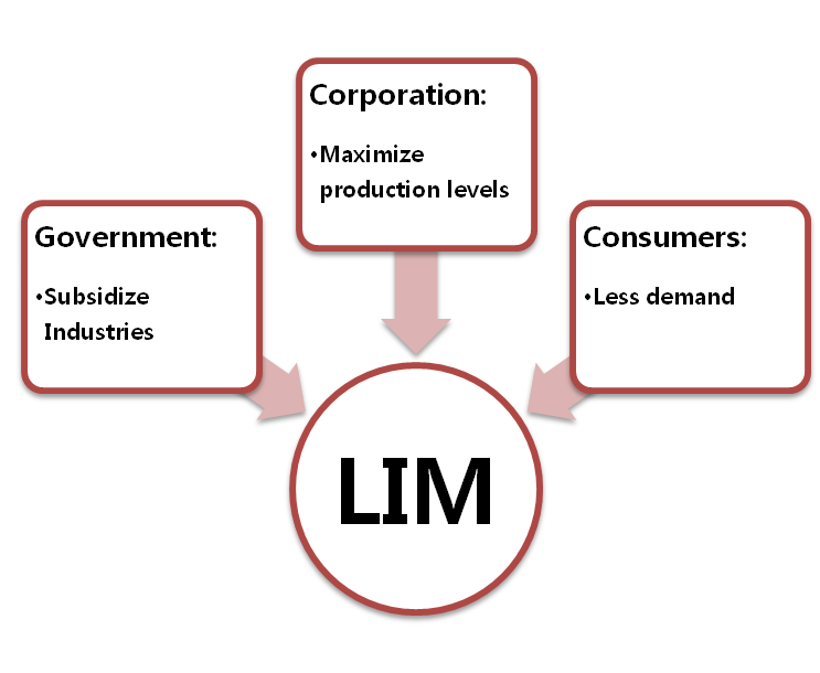 economic chart